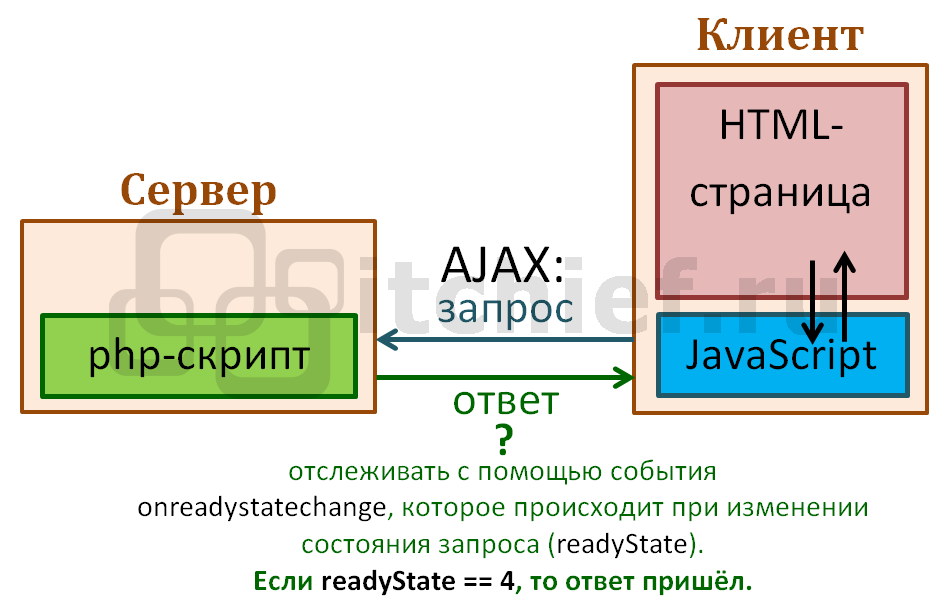 AJAX запрос без jQuery, отправка простой формы